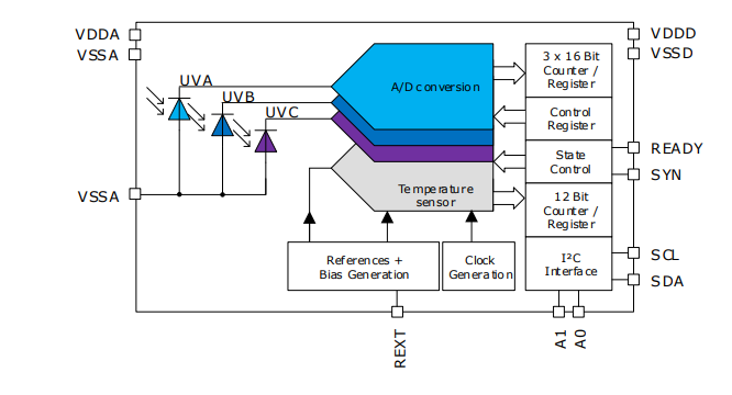 Block Diagram - ams OSRAM AS7331 3-Channel UV-A/B/C Spectral Sensor ICs